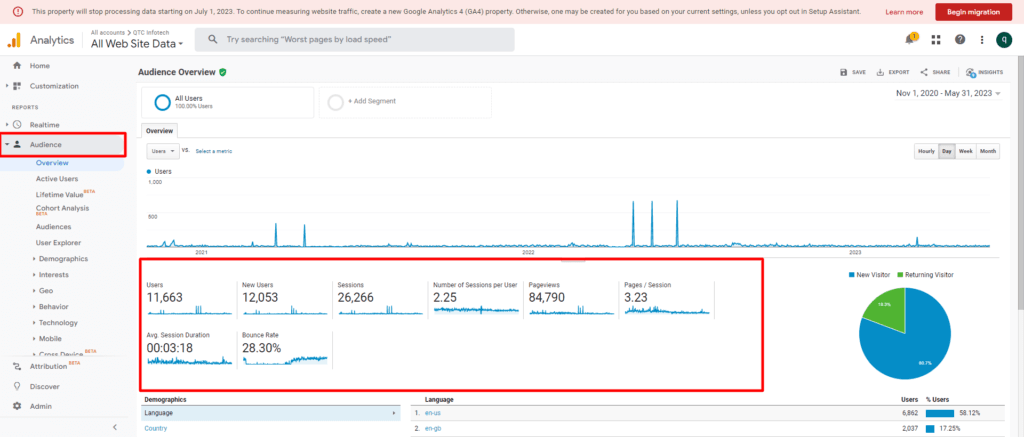 Analyzing and tracking your blog post's performance